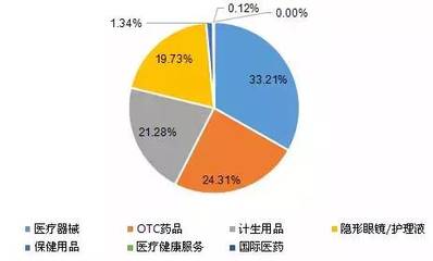 盘点:天猫医药馆4月销售龙虎榜